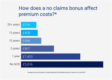 no claims discount proof